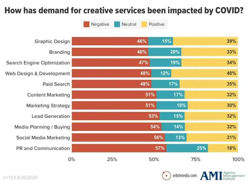 Demand for services COVID-19