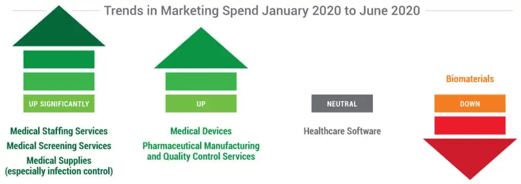 trends marketing spend jan-june 2020