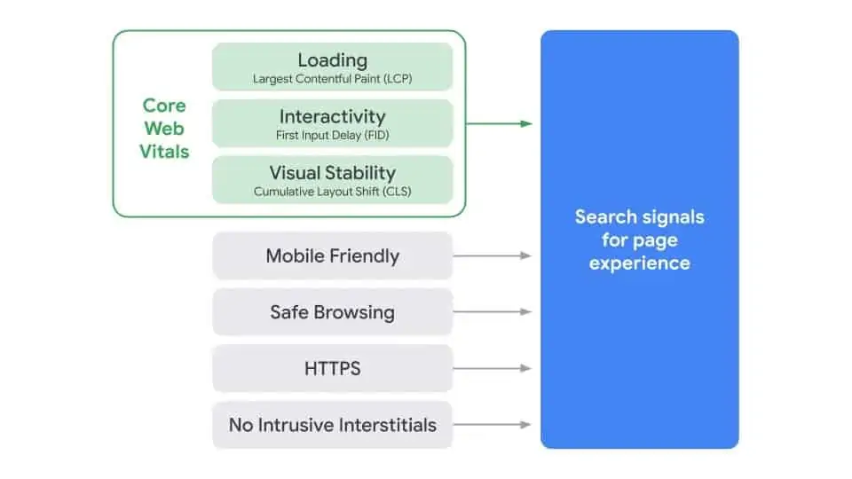 core web vitals