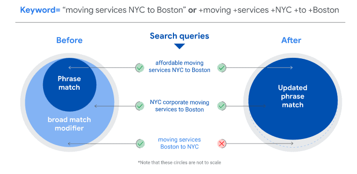 how google ads new phrase match works