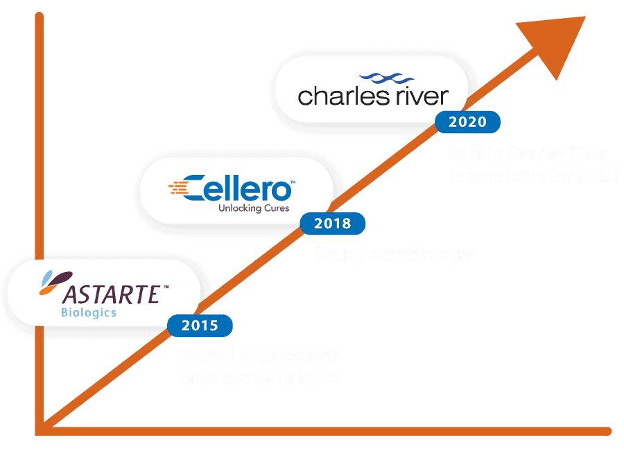 Astarte Cellero Growth Story Graphic