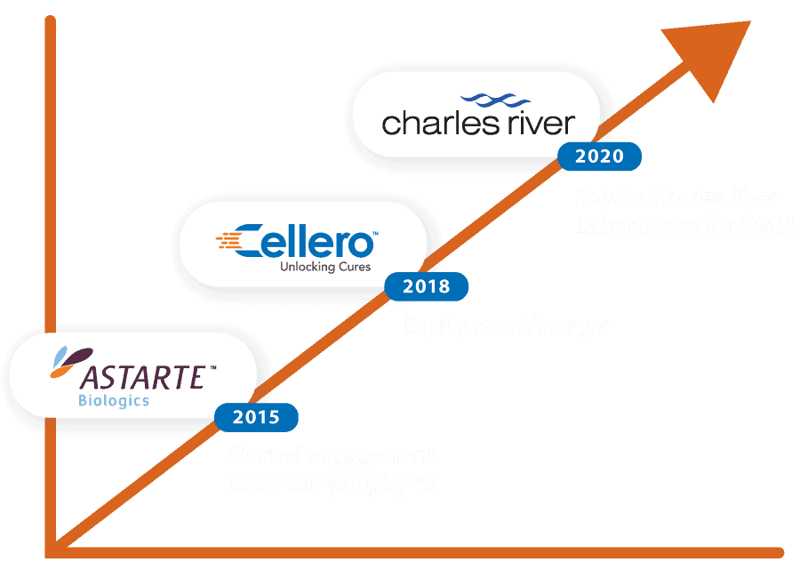 Astarte Cellero Growth Story Graphic