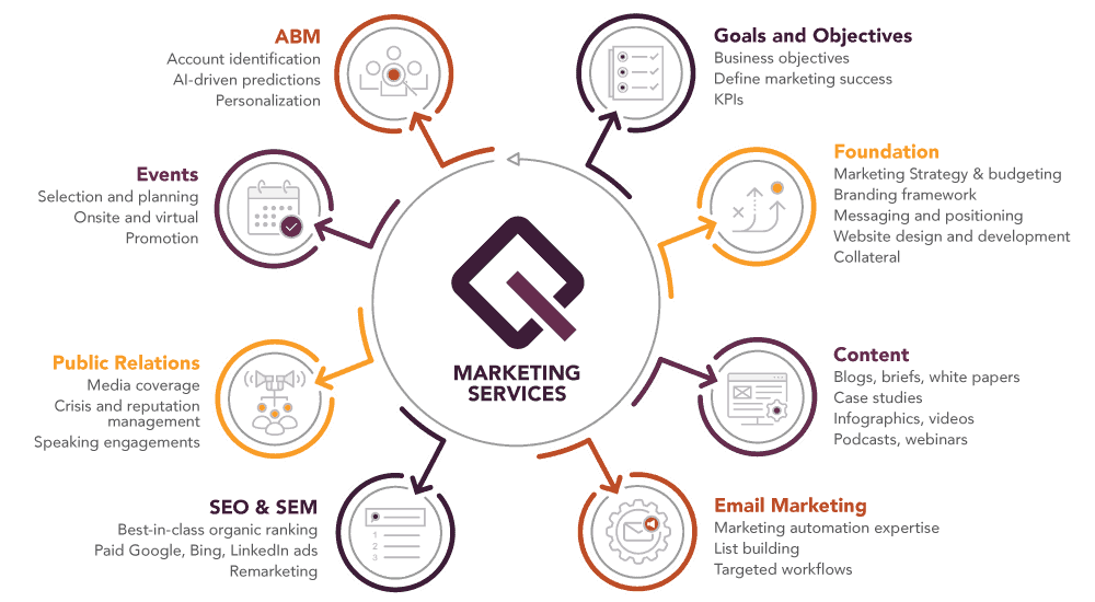 Clarity Quest marketing services diagram