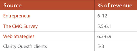 marketing spend for large companies