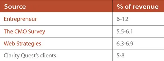 marketing spend for large companies