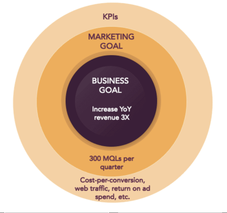 A diagram of business goals