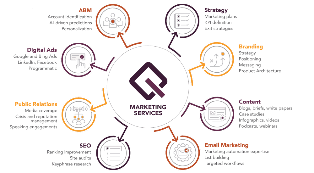 marketing services diagram for Clarity Quest