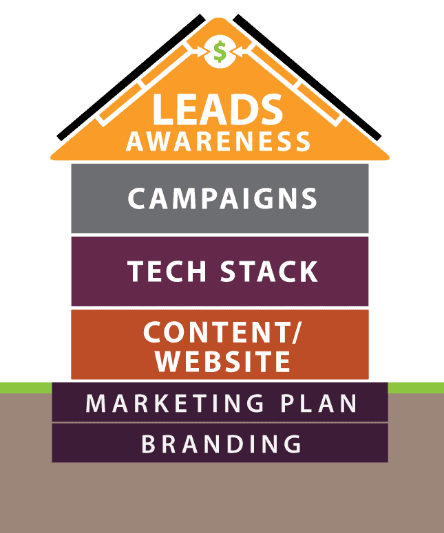 Marketing strategy, branding, and execution diagram