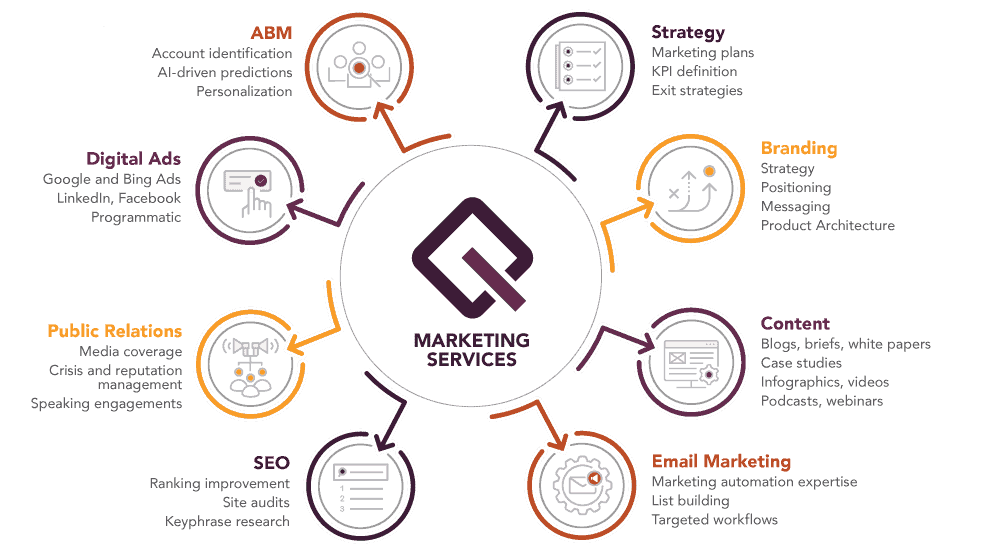marketing services diagram