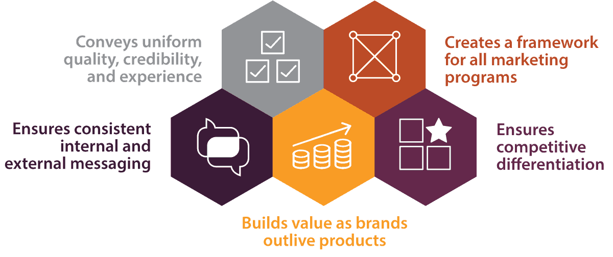 Solid Brand Foundation Diagram