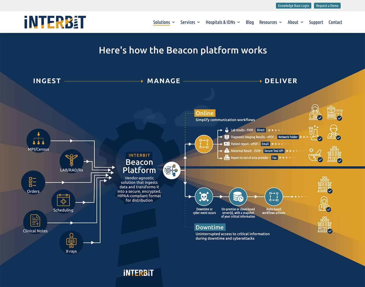 beacon platform diagram on interbit data website