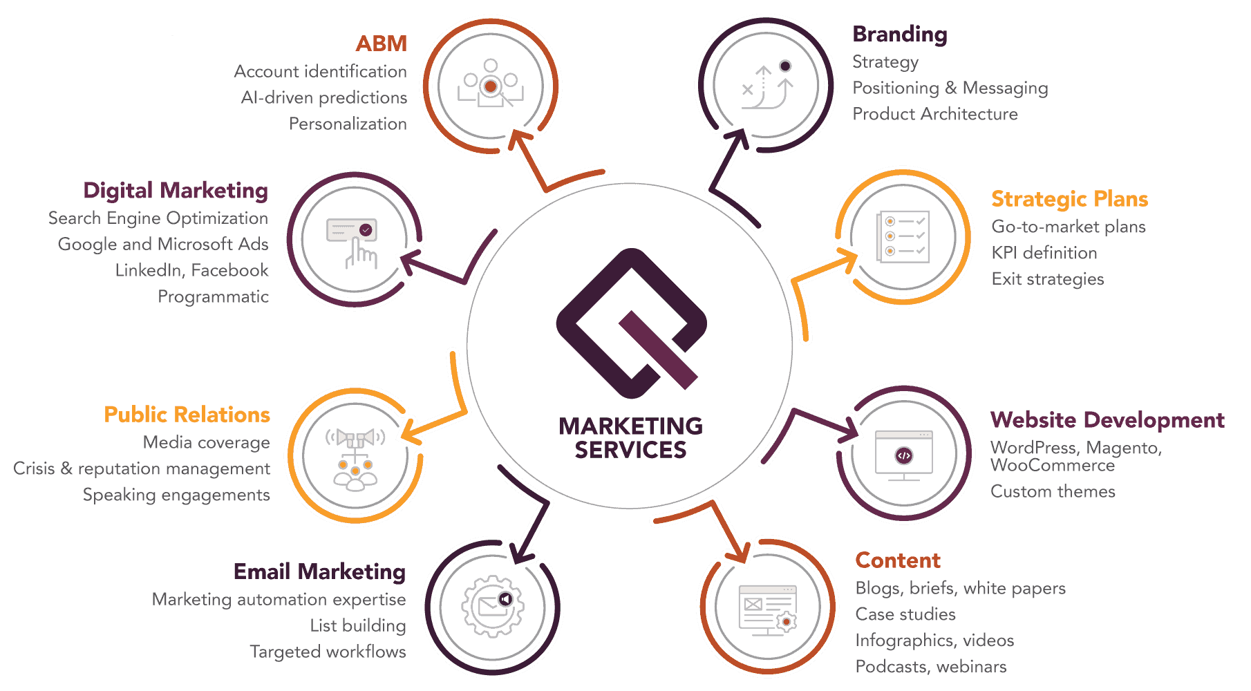 Outsource marketing team marketing services matrix