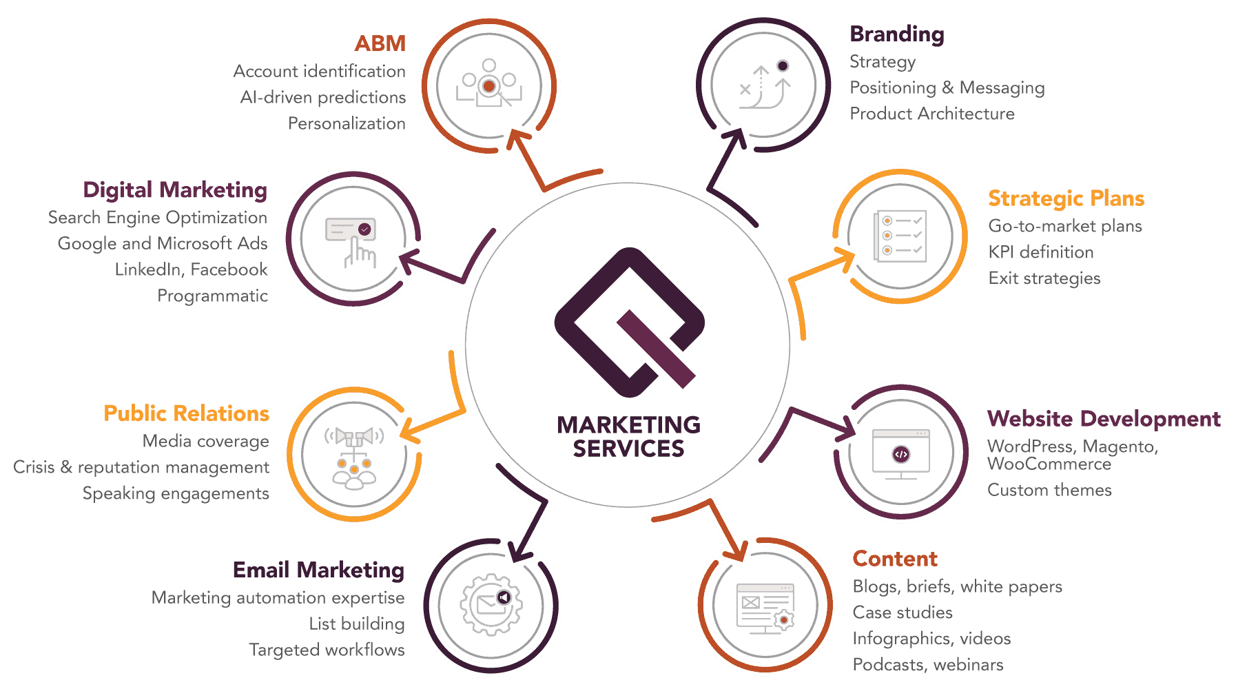 Outsource marketing team marketing services matrix