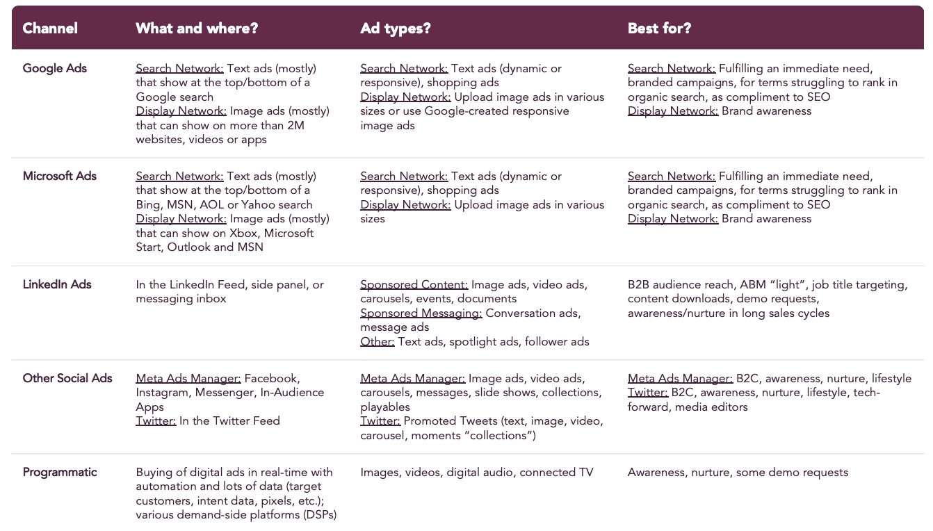Table of the best digital advertising channels for B2B healthcare technology marketing