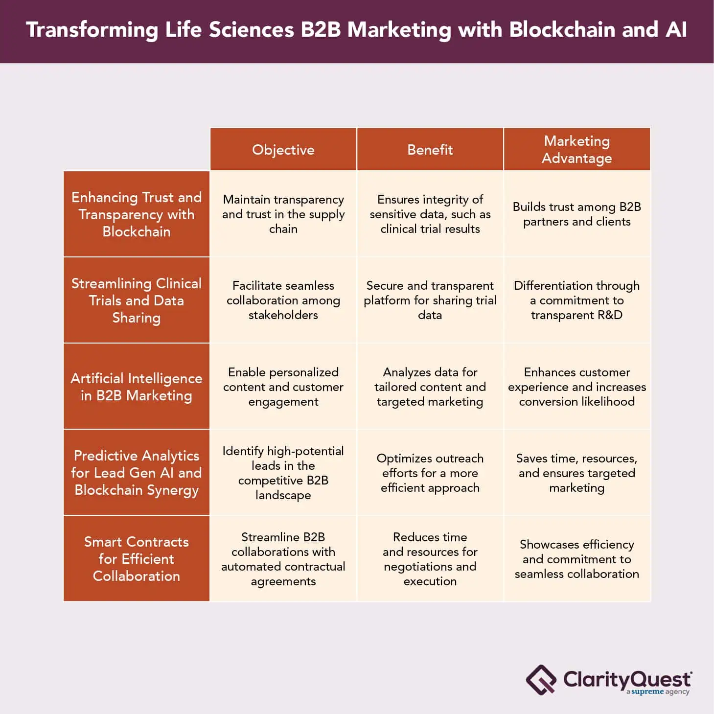 blockchain AI life sciences marketing