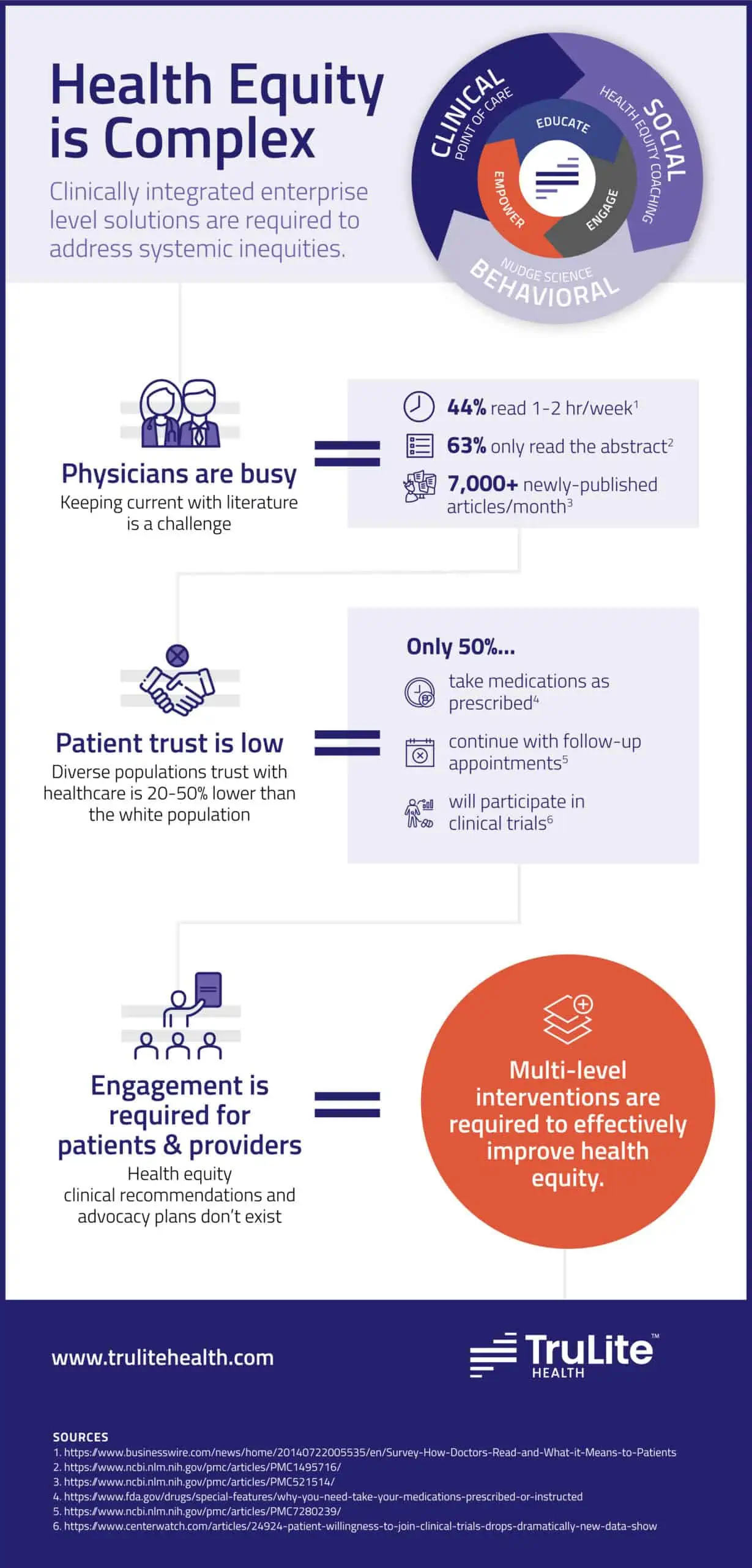 TruLite Health infographic explaining the complexities of Health Equity Software