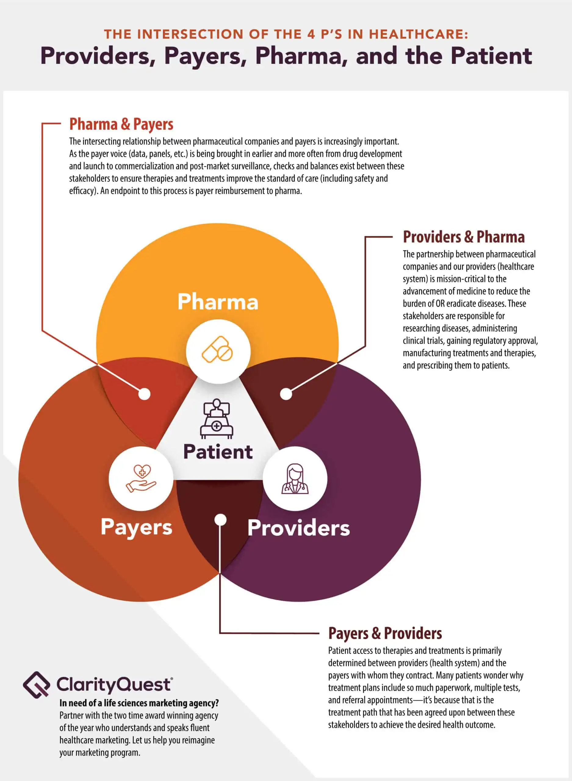 Infographic that shows the intersection of providers, payers, pharma, and the patient in healthcare