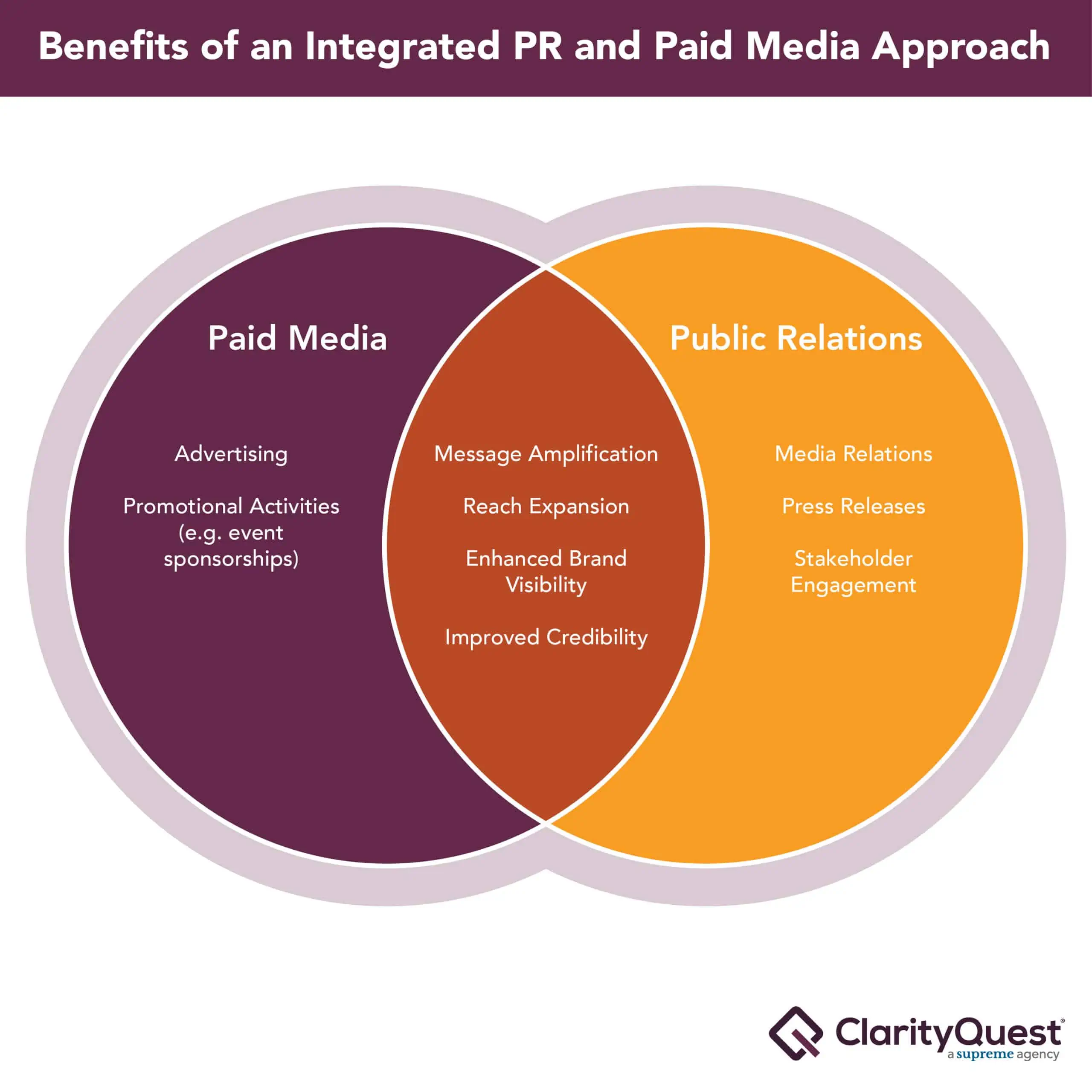 PR paid media integration benefits