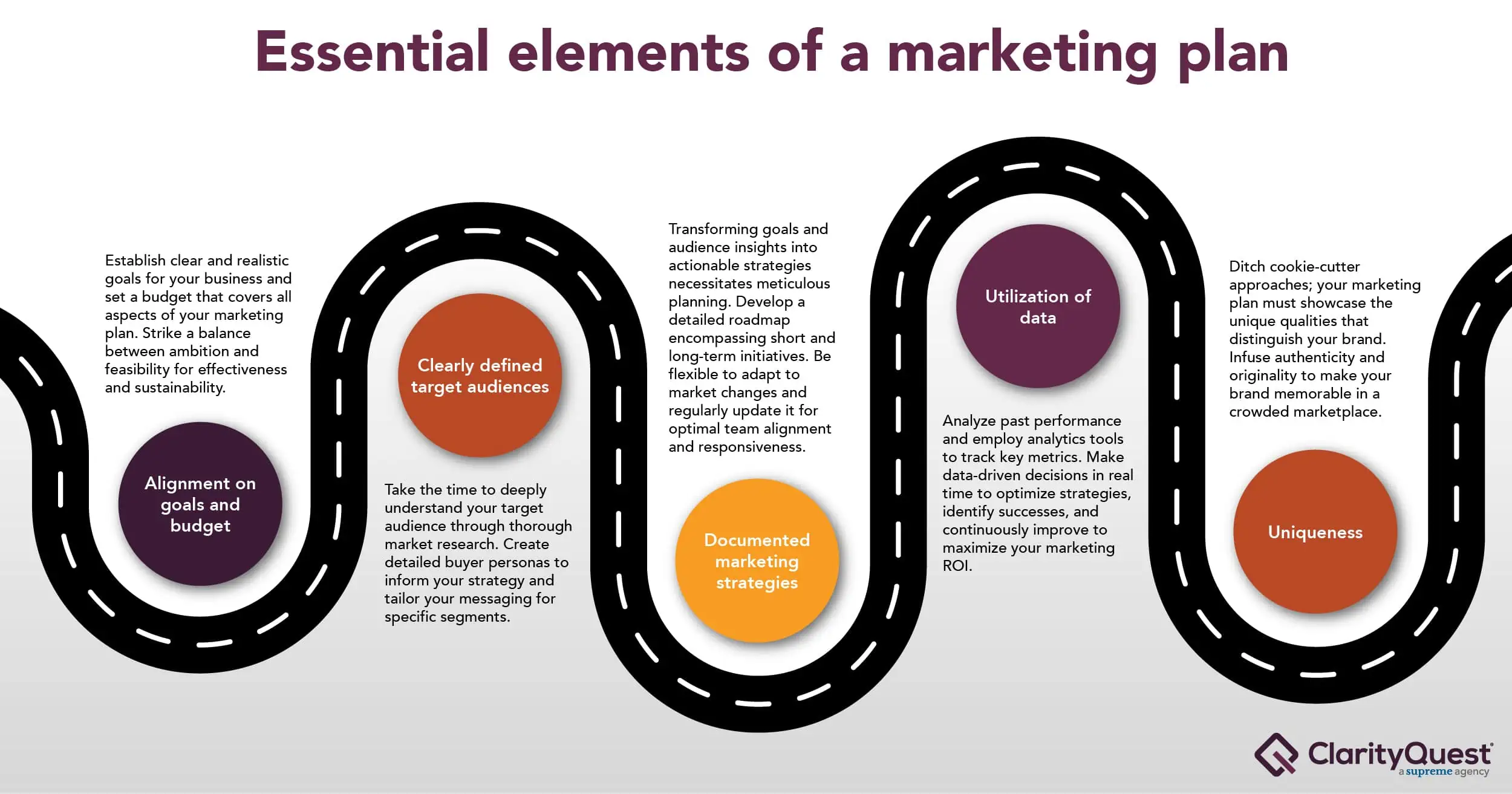 Essential elements of a marketing plan