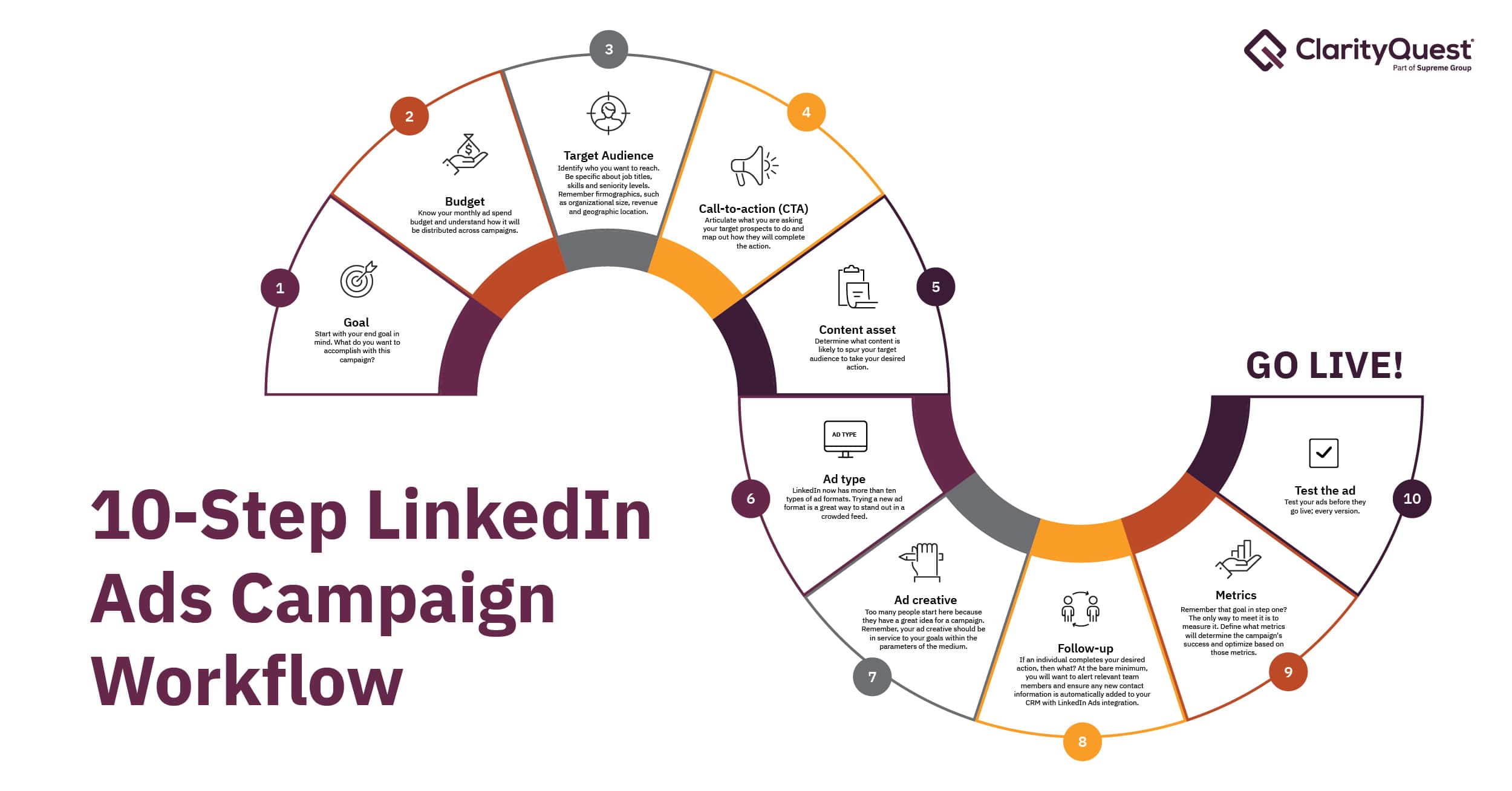 10 Step LinkedIn Ad Campaign Workflow Clarity Quest Marketing